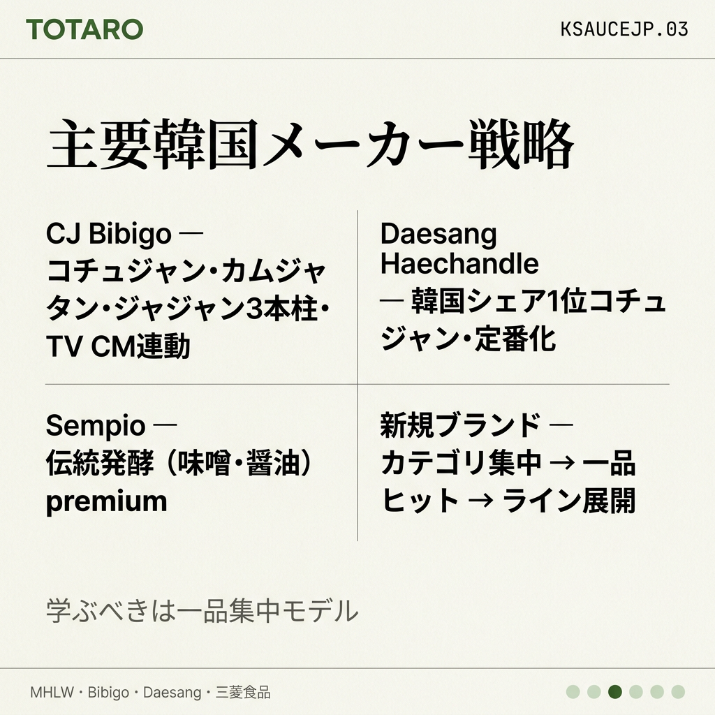 主要韓国メーカー戦略