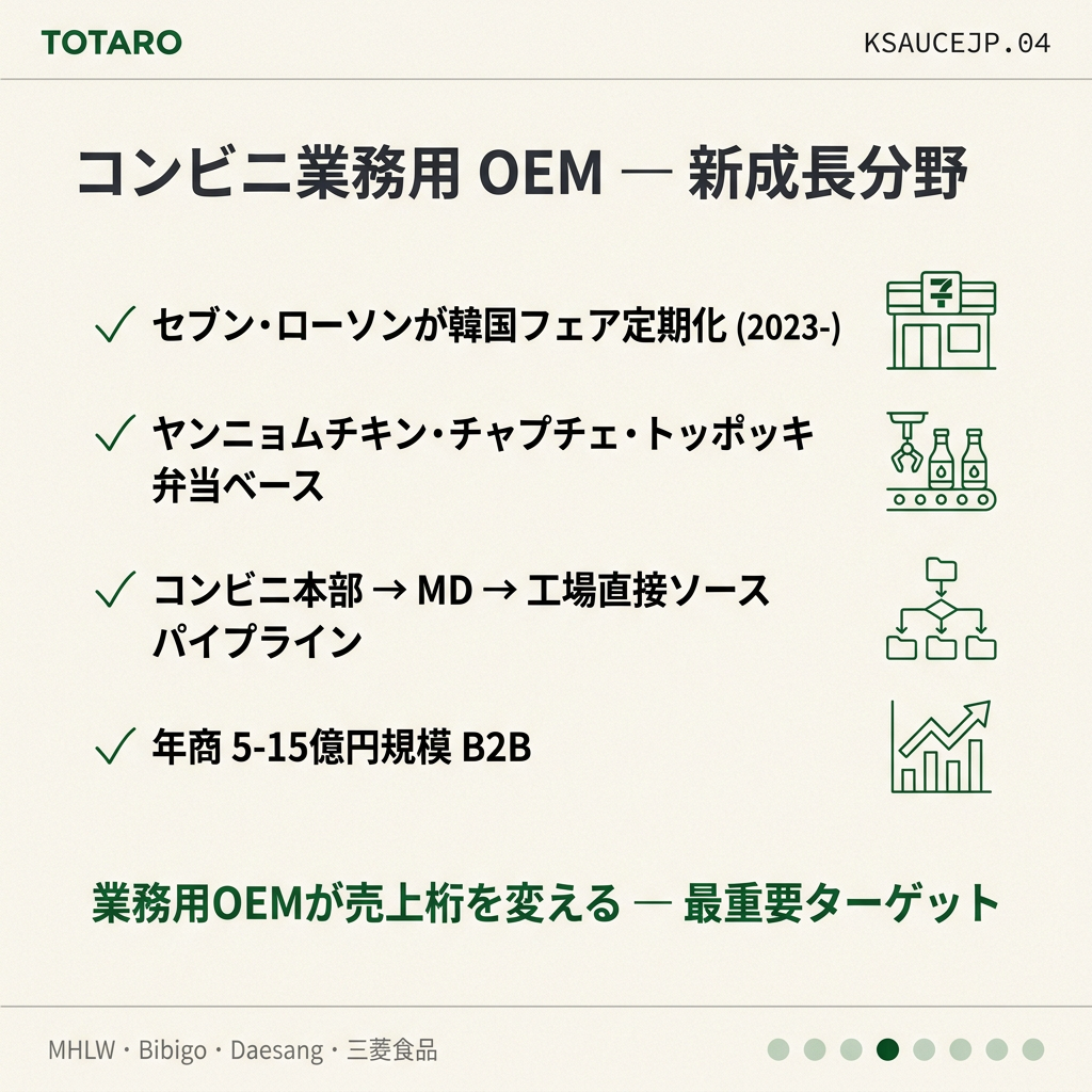 コンビニ業務用OEM 新成長分野