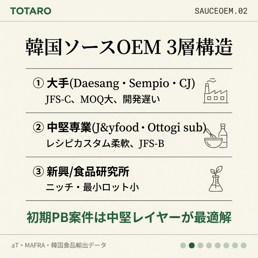 OEM産業3層構造