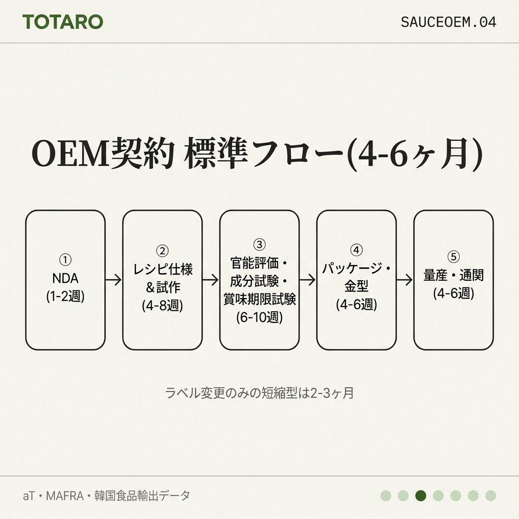 OEM契約フロー