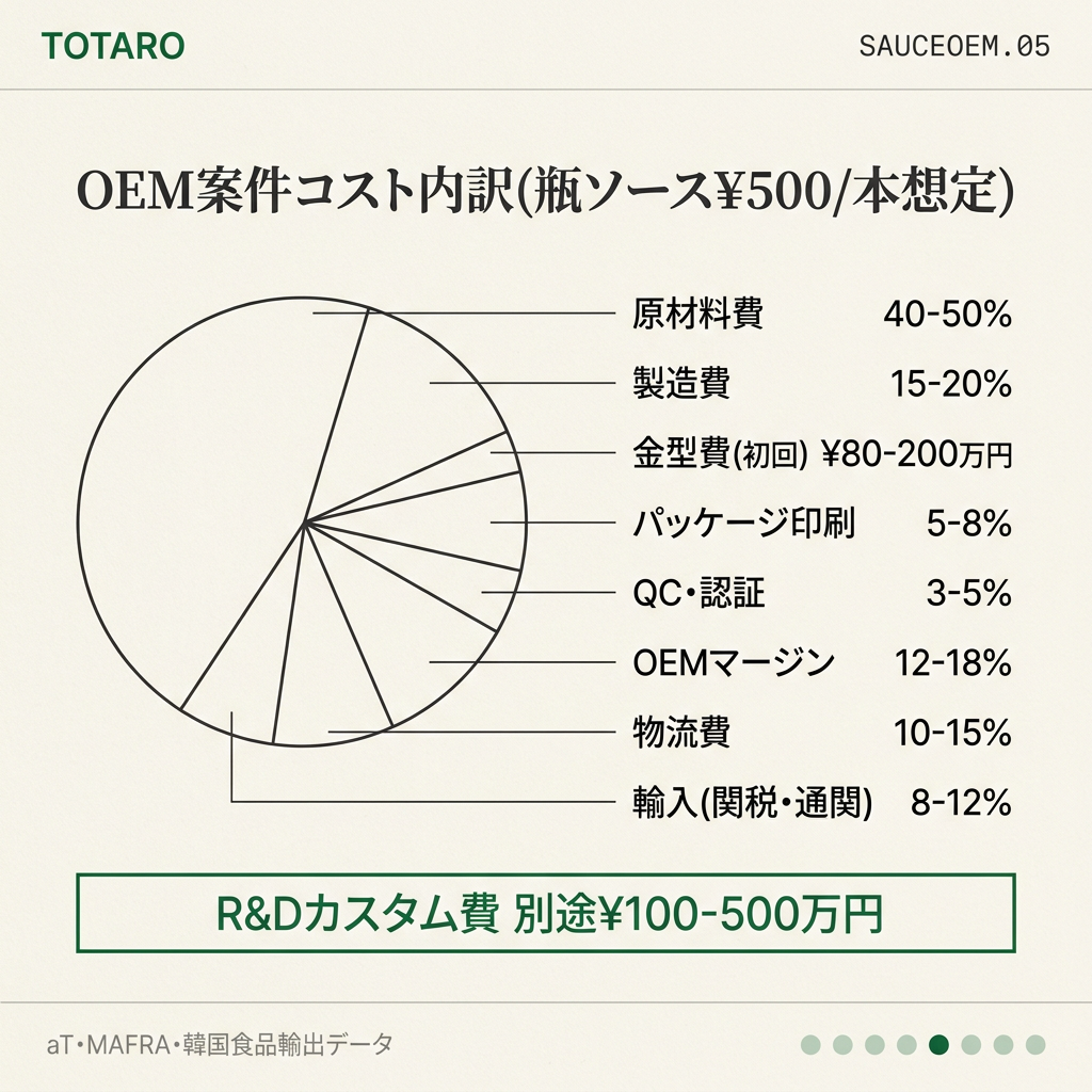 コスト内訳