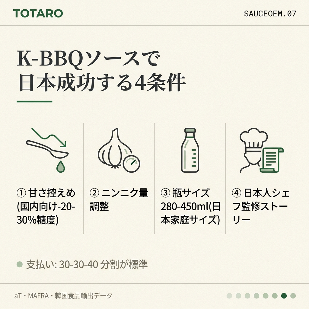 K-BBQ成功条件