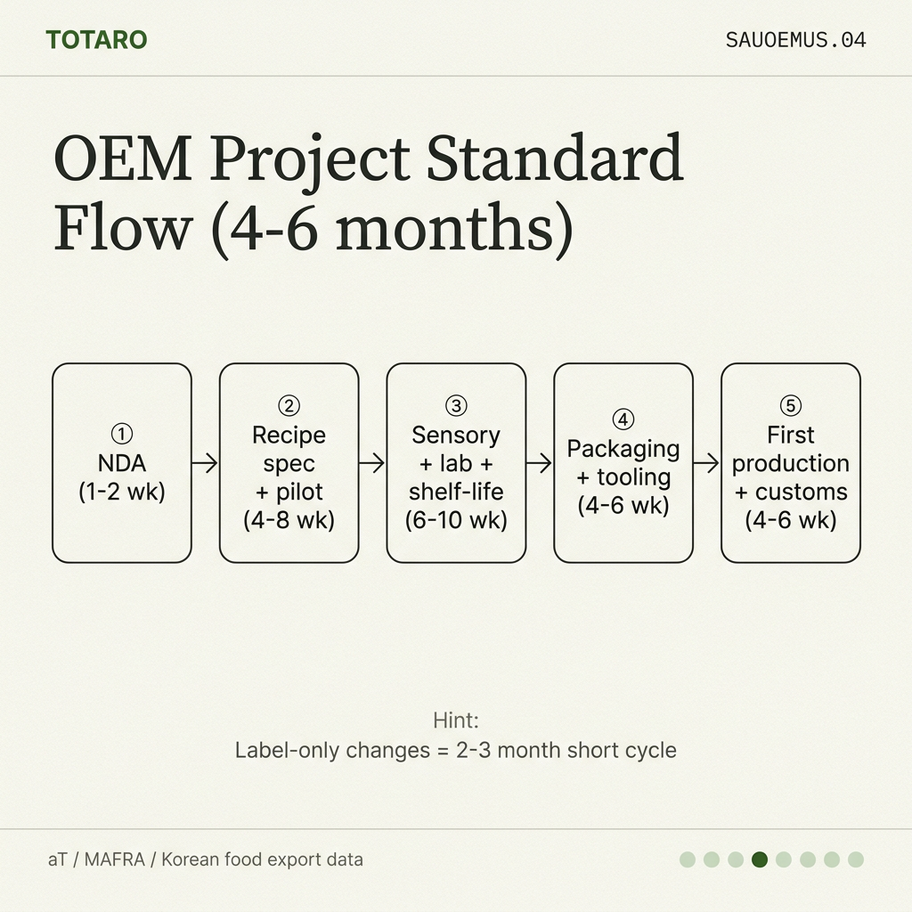 OEM project flow
