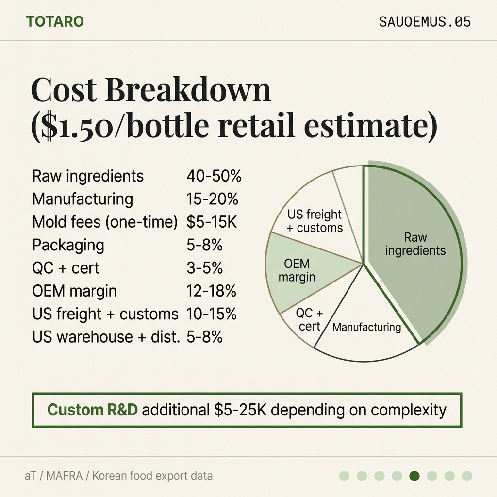 Cost breakdown
