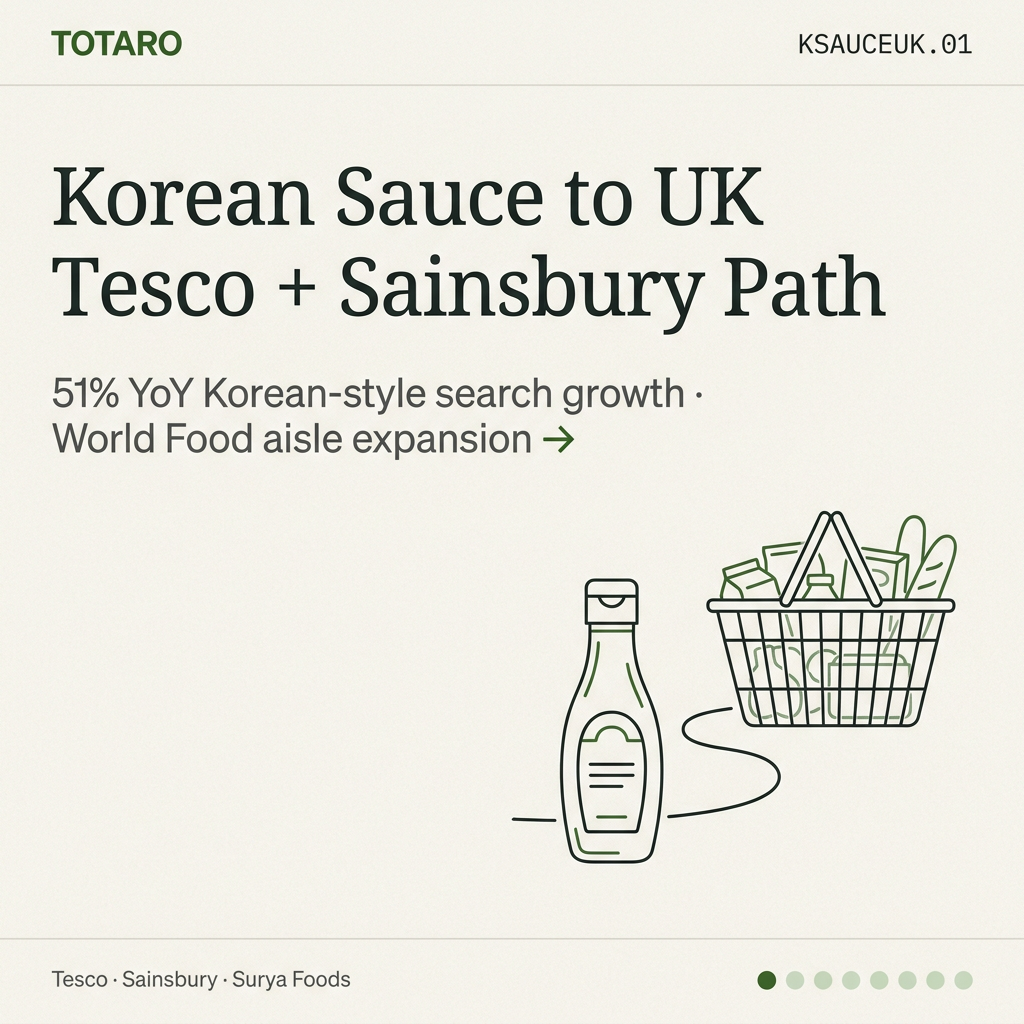 Korean Sauce to UK Tesco and Sainsbury's: 51% YoY Search Growth and the World Food Aisle Opportunity (2026)