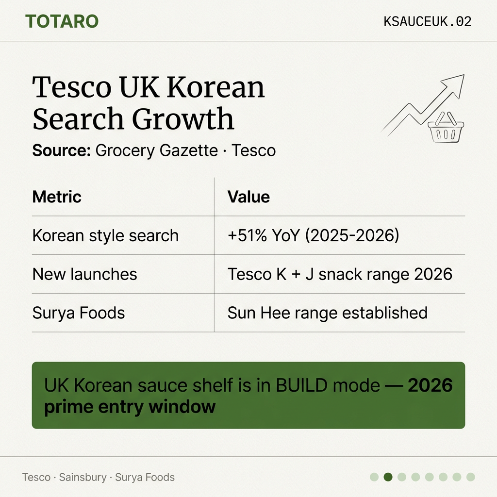 51% YoY search growth
