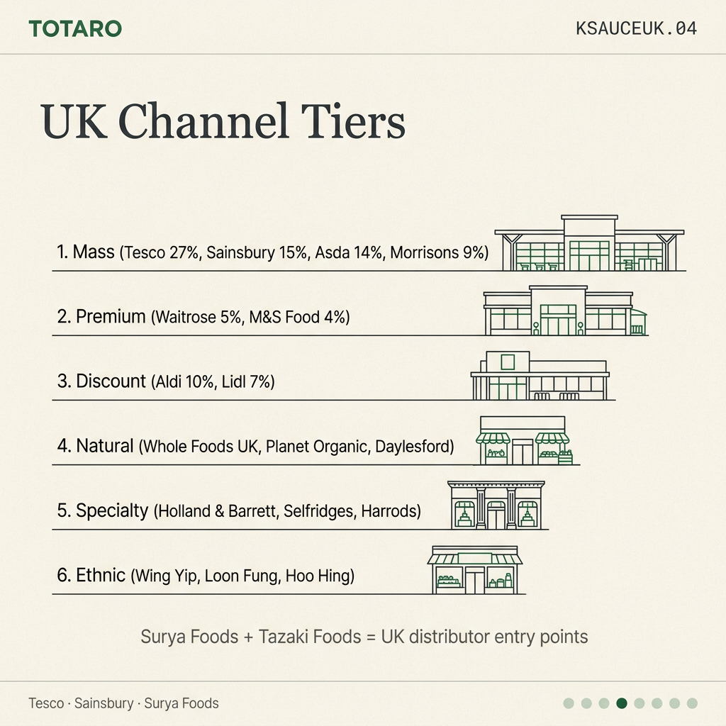 UK channel tiers