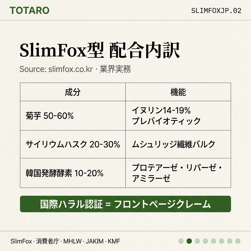 SlimFox 配合内訳