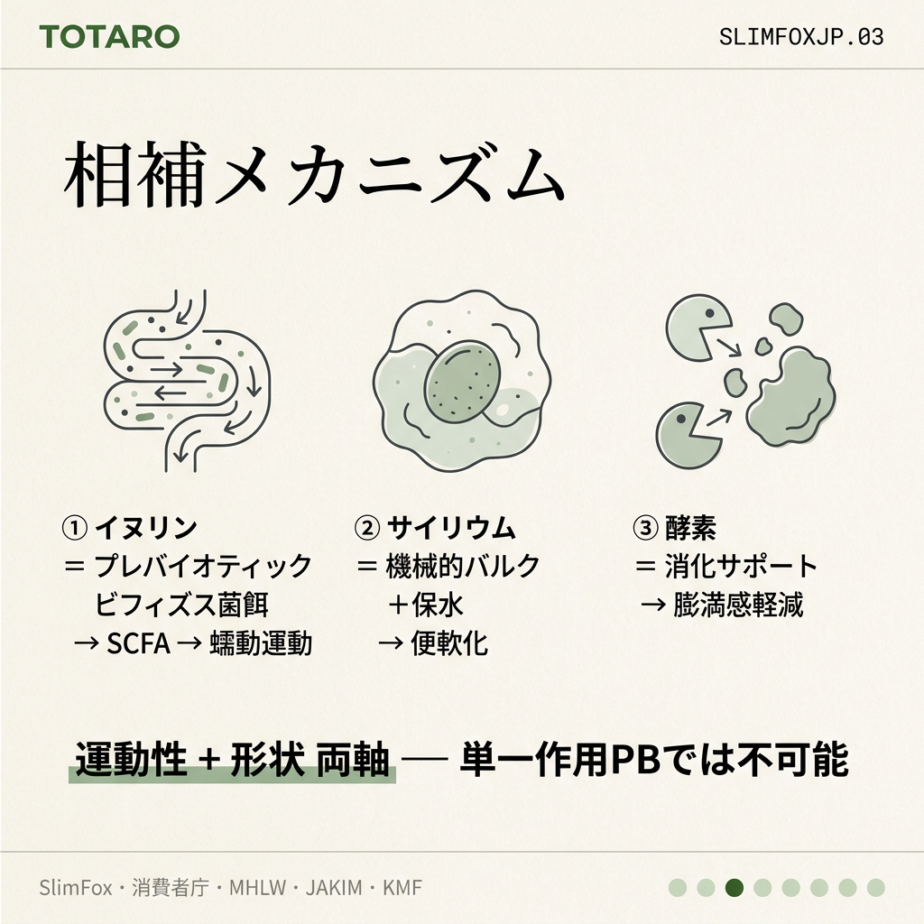 相補メカニズム