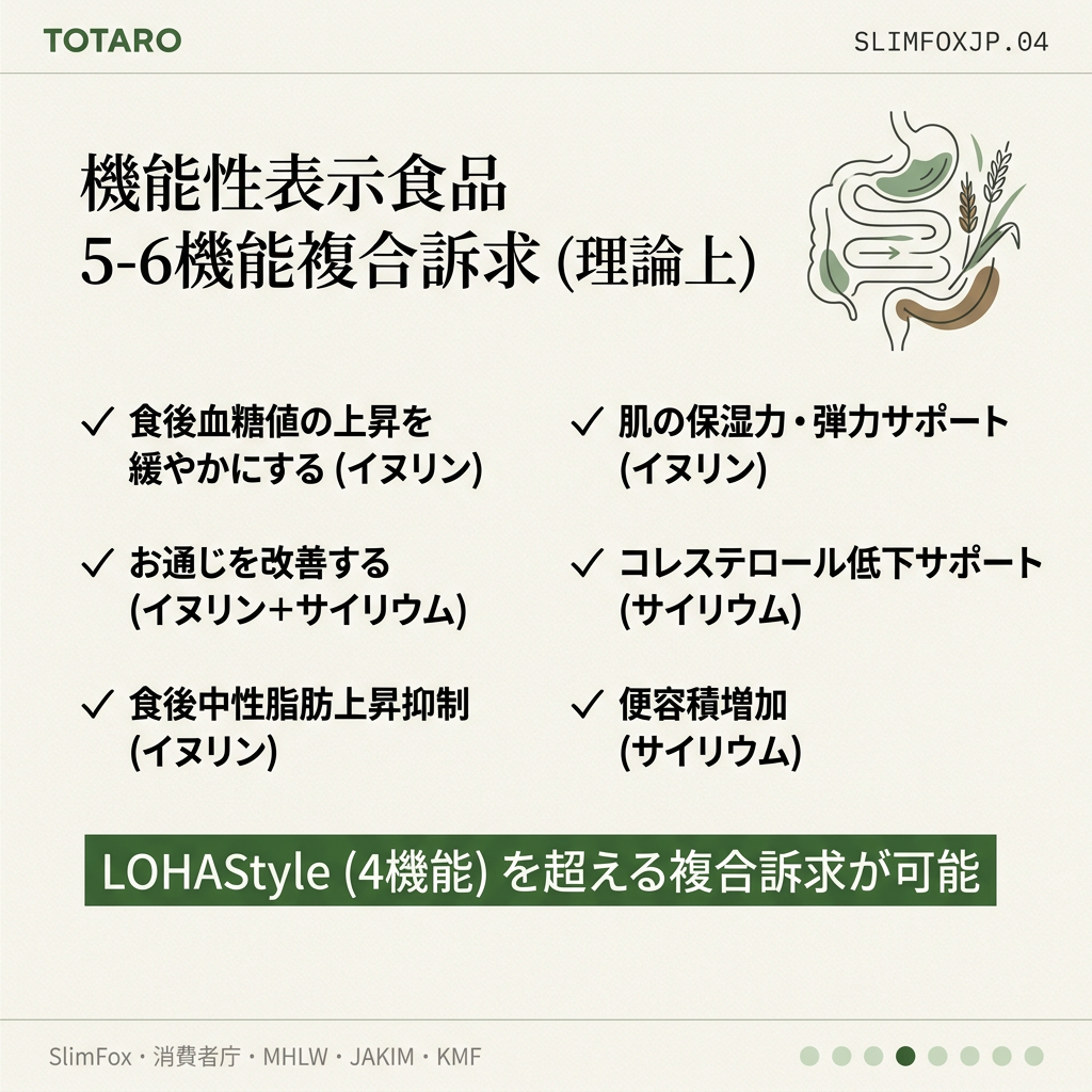 機能性表示食品 6つの訴求