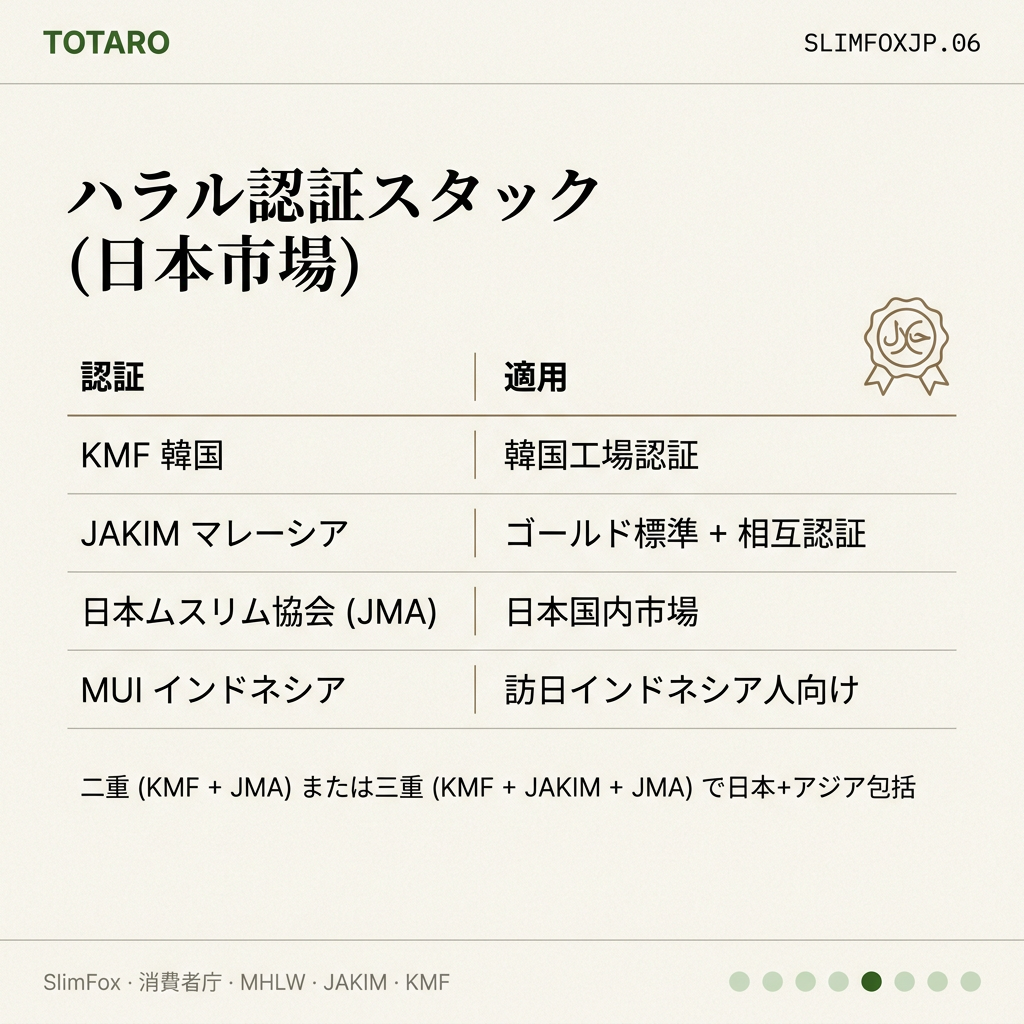 ハラル認証スタック