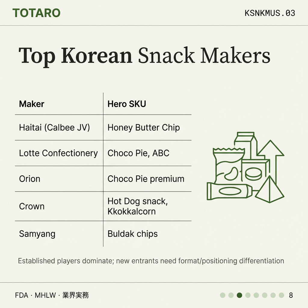 Korean Snack Manufacturers US players