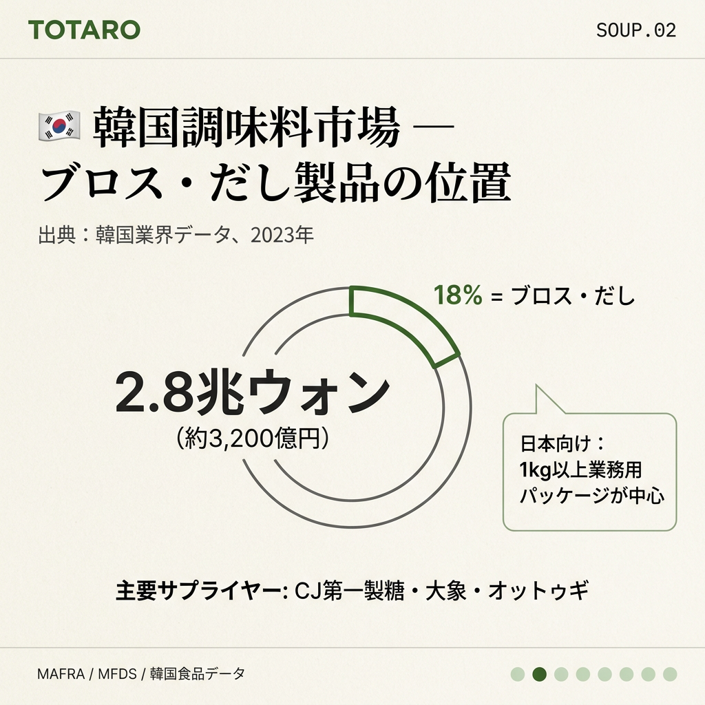 韓国ブロス市場規模 2.8兆ウォン、だし製品18%シェア