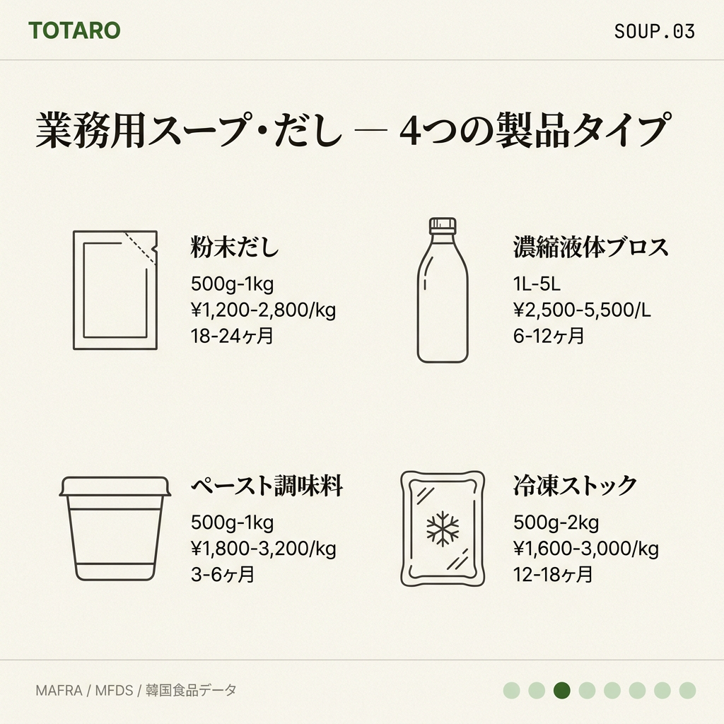 4つの製品カテゴリー 粉末・濃縮液体・ペースト・冷凍パック