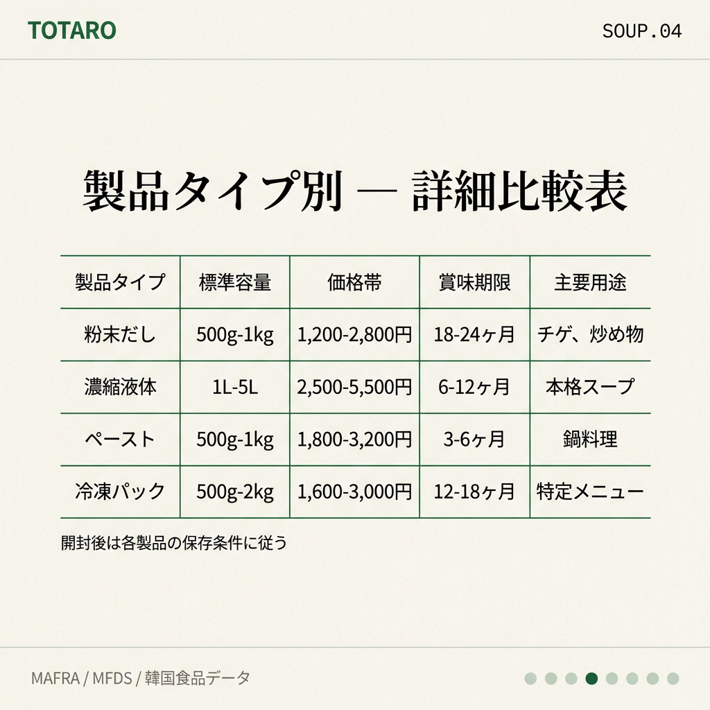 製品比較表 容量・価格・賞味期限・用途別の詳細データ