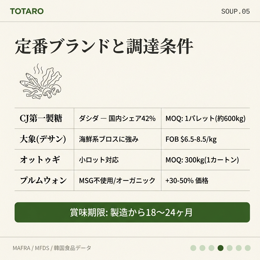 主要ブランド CJ・大象・オットゥギ・プルムウォン MOQ・シェア情報
