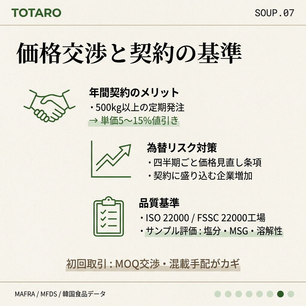 価格交渉と契約条件 年間500kg以上で5-15%値引き可能