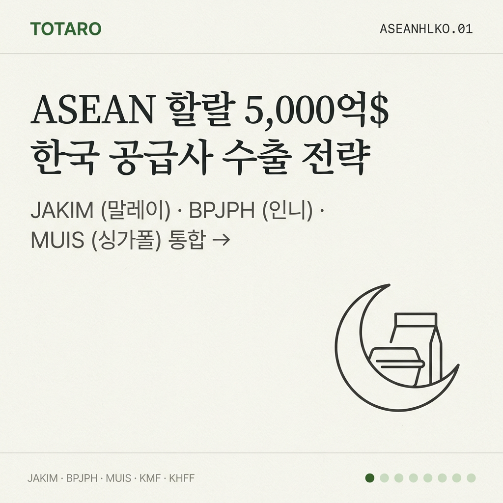 한국 식품 공급사용 ASEAN 할랄 수출 전략 — JAKIM (말레이시아) · BPJPH (인도네시아) · MUIS (싱가포르) 통합 가이드 (2026)
