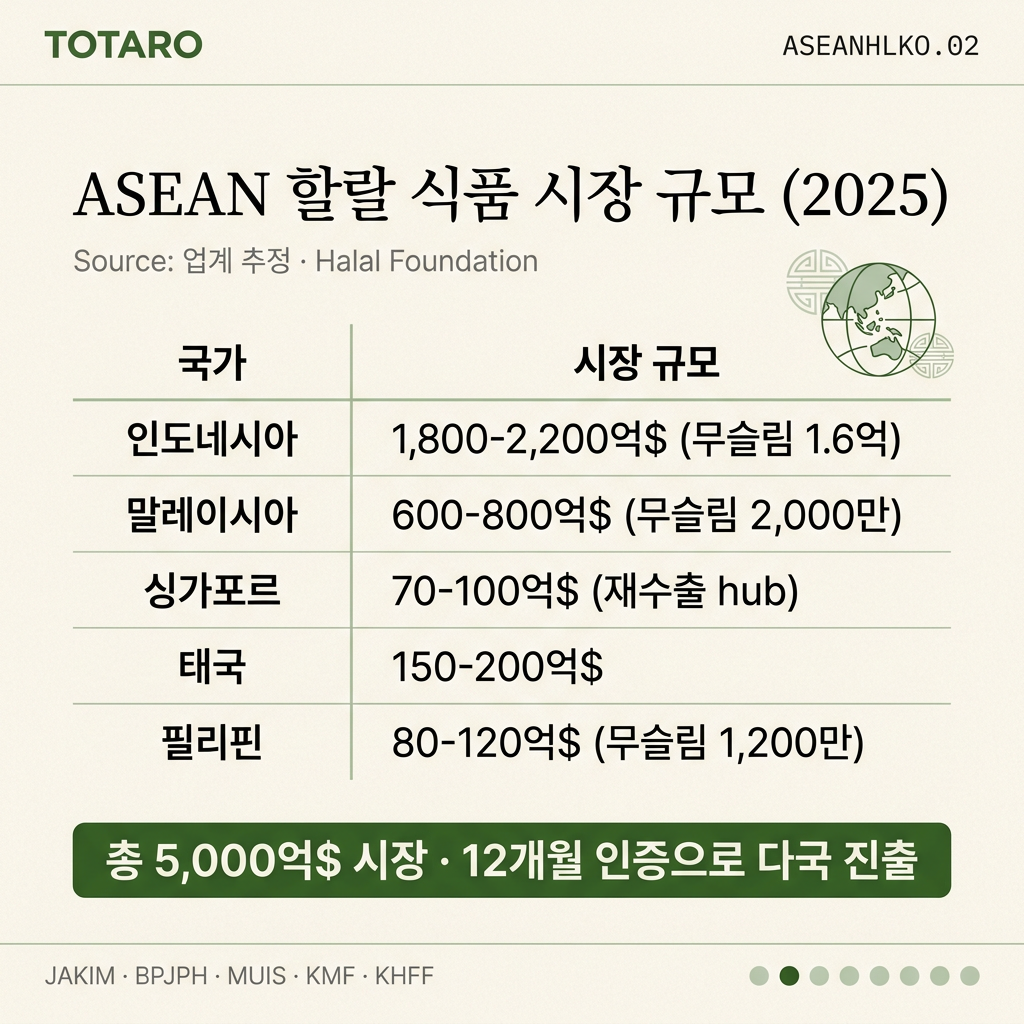 ASEAN 할랄 시장 규모