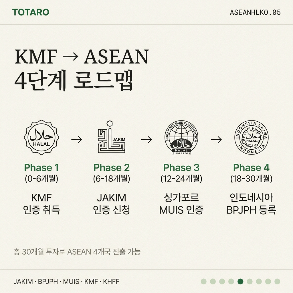 한국 → ASEAN 4단계 로드맵