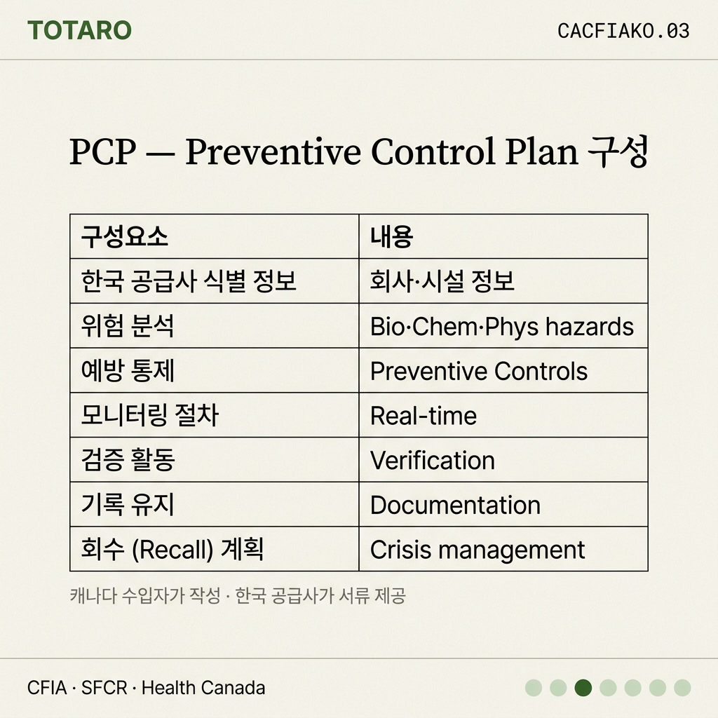 PCP Preventive Control Plan