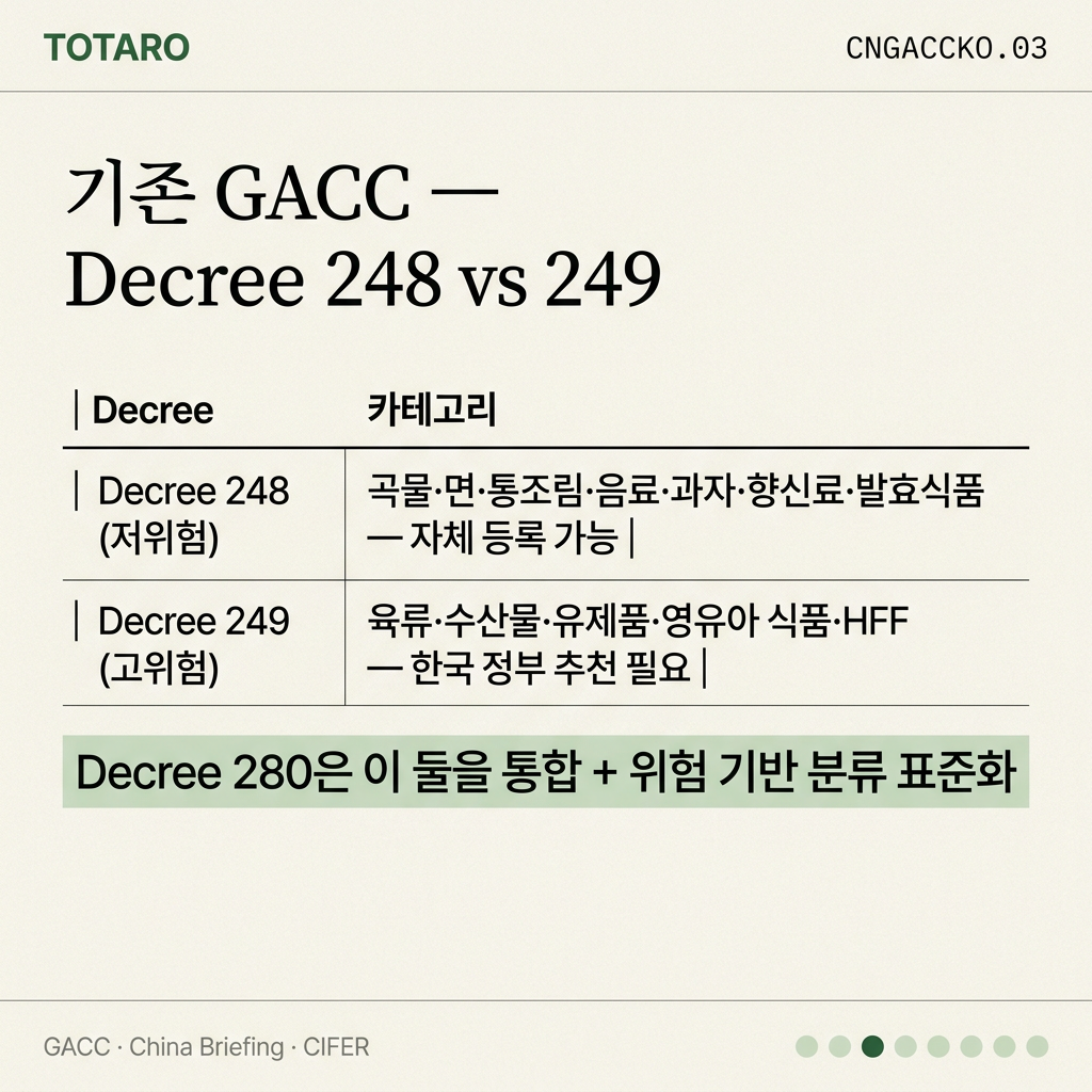 Decree 248 vs 249