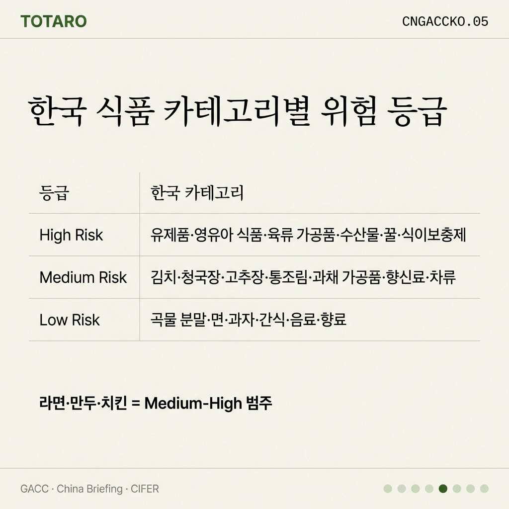 한국 식품 카테고리별 분류