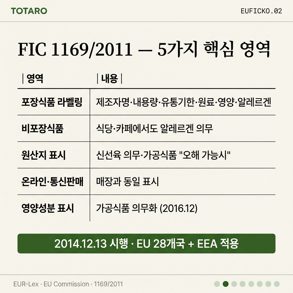 FIC 5가지 핵심 영역