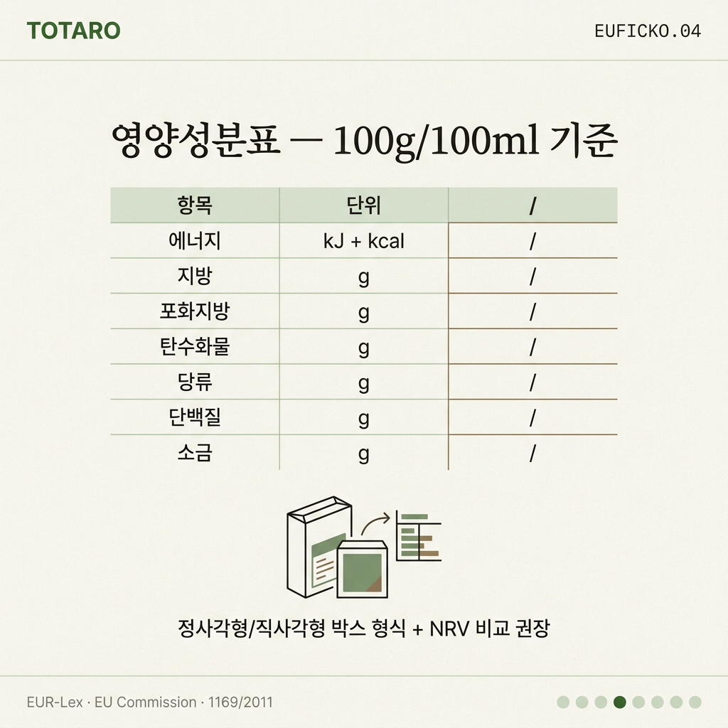 영양성분표 의무 항목