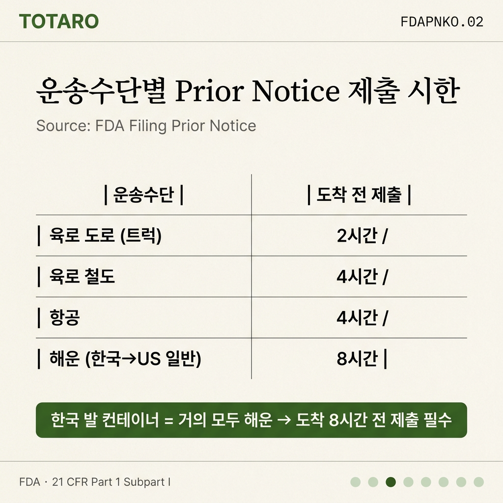 운송수단별 제출 시한