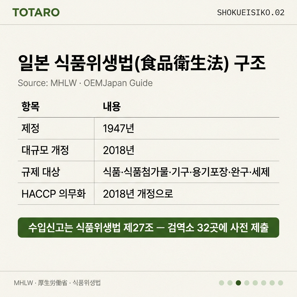식품위생법 구조