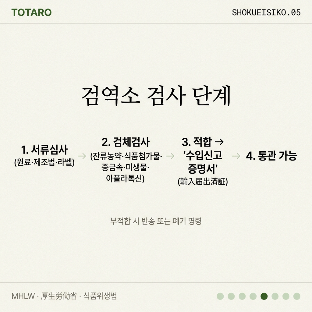 검사 — 서류심사 + 검체검사