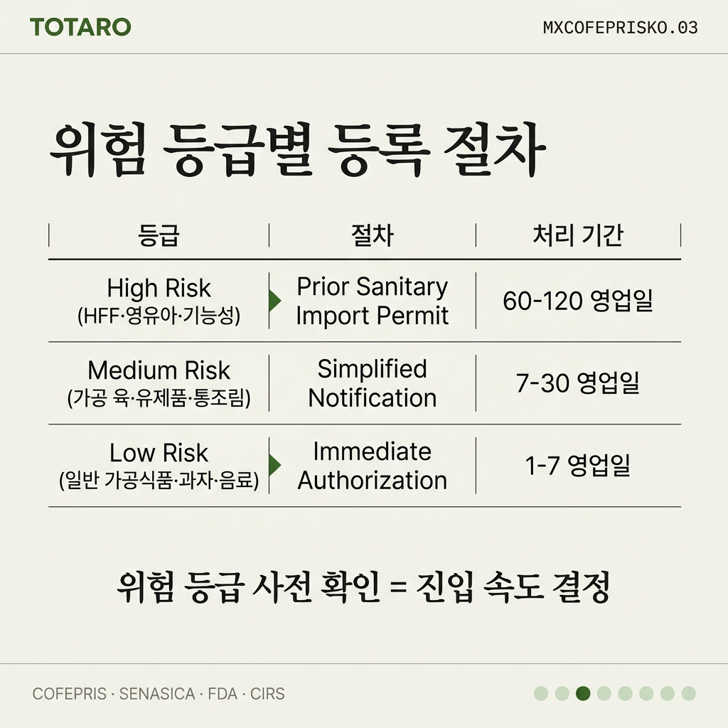 위험 등급별 등록