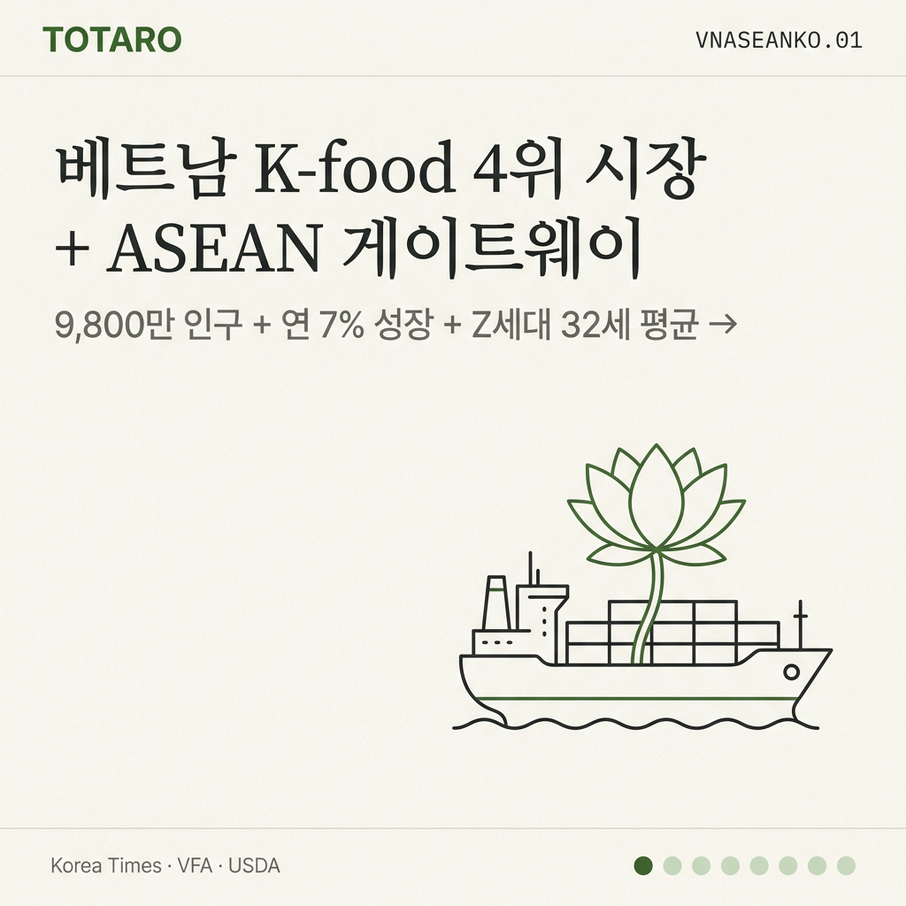 한국 식품 공급사용 베트남 진출 전략 — K-food 수출 4위 시장 + ASEAN 게이트웨이로