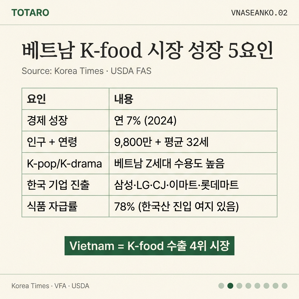 베트남 K-food 시장 성장 이유