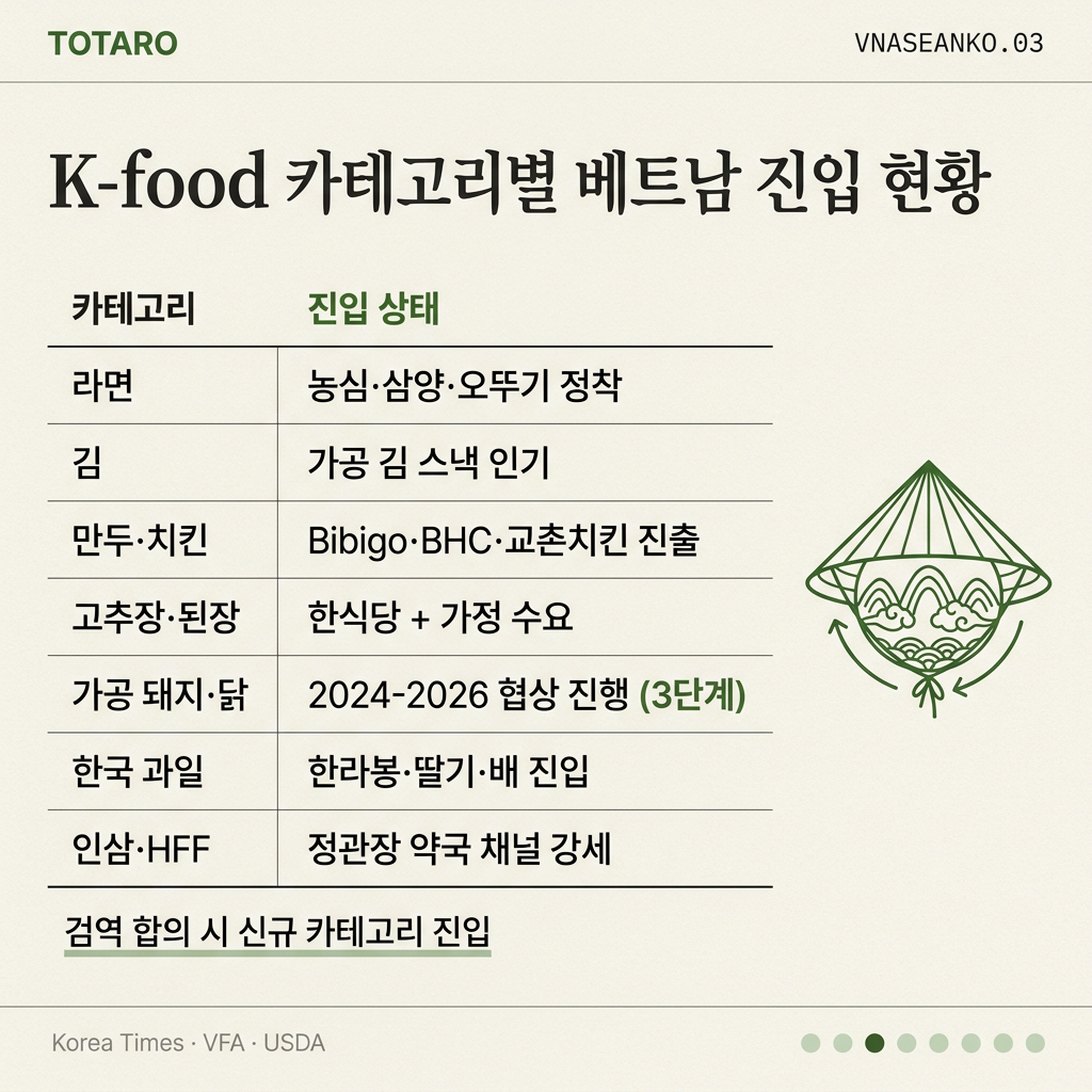 K-food 카테고리별 진입 현황