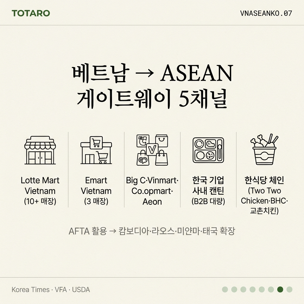 ASEAN 게이트웨이 채널