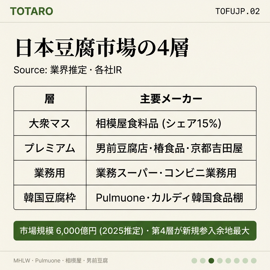 日本豆腐市場の階層
