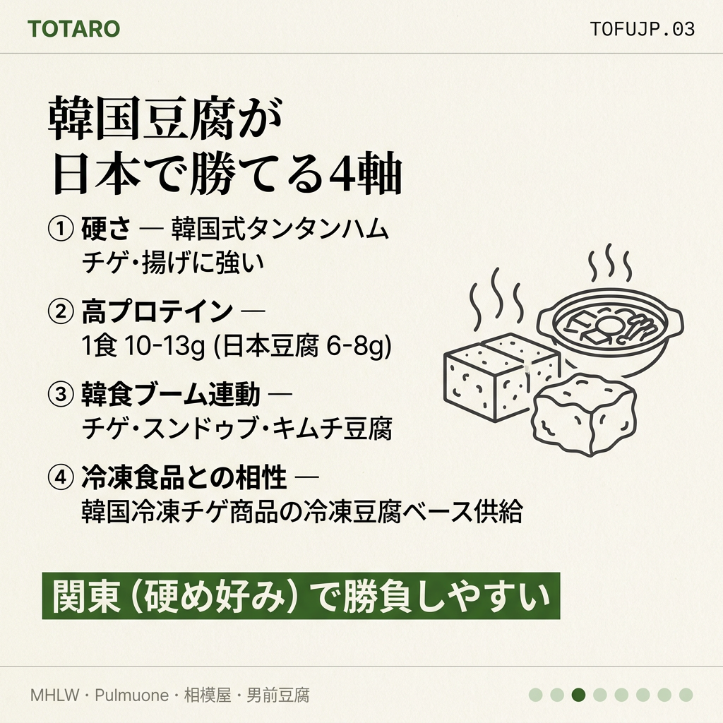 なぜ韓国豆腐が勝てるか