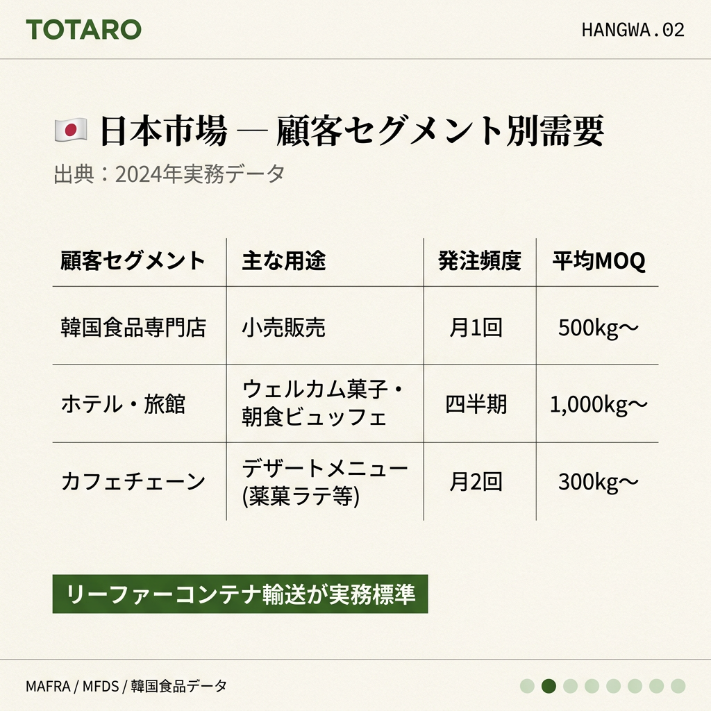 日本市場の顧客セグメント別MOQと発注頻度データ