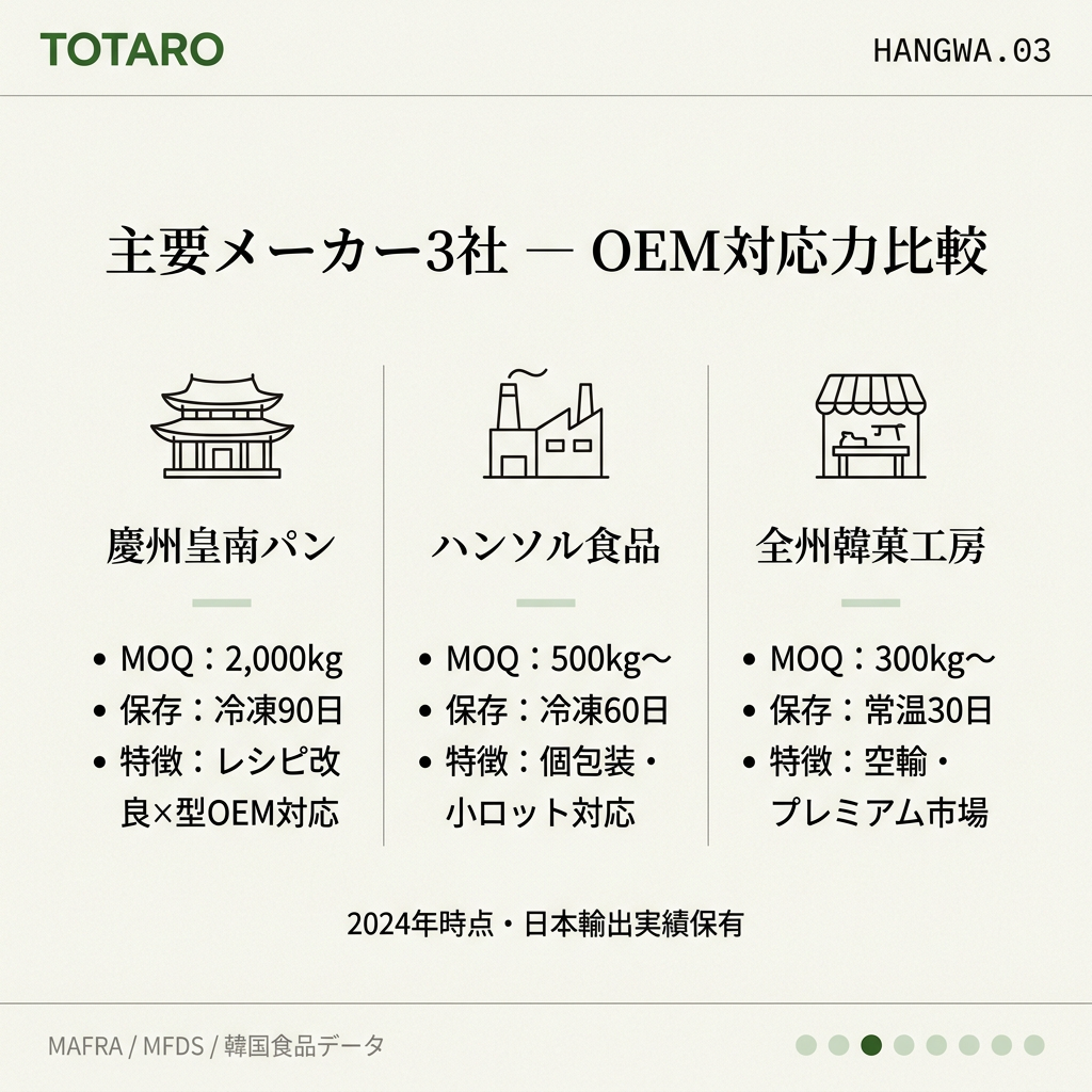 主要韓菓メーカー3社の比較とOEM対応力