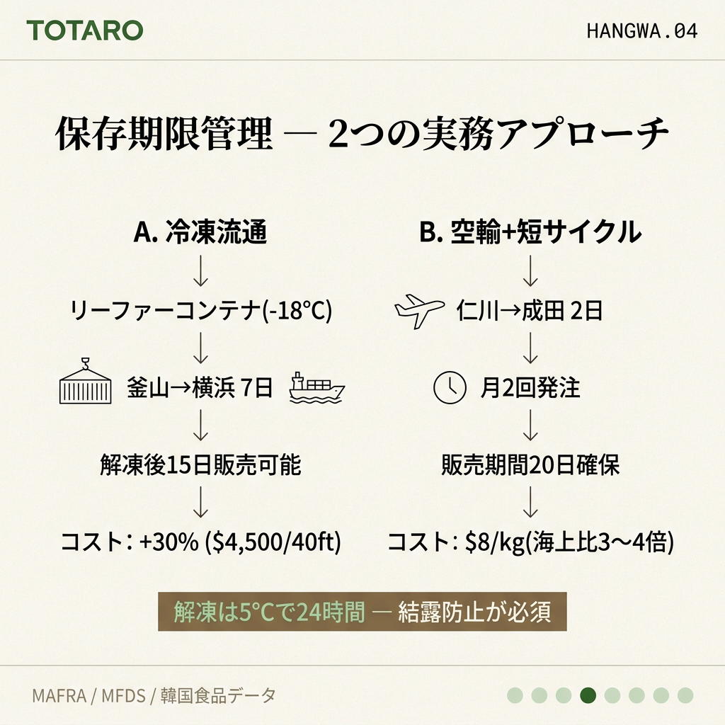韓菓の保存期限管理と2つの流通アプローチ