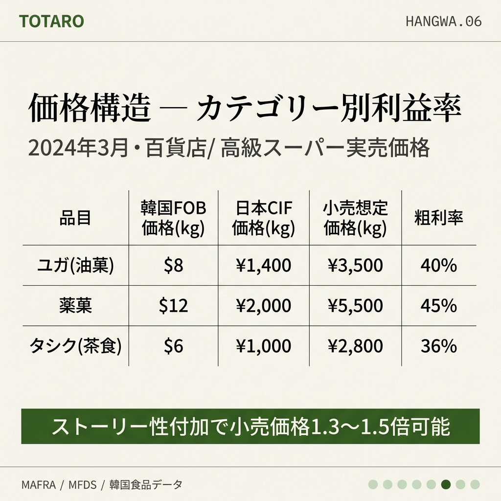 韓菓カテゴリー別価格構造と利益率シミュレーション