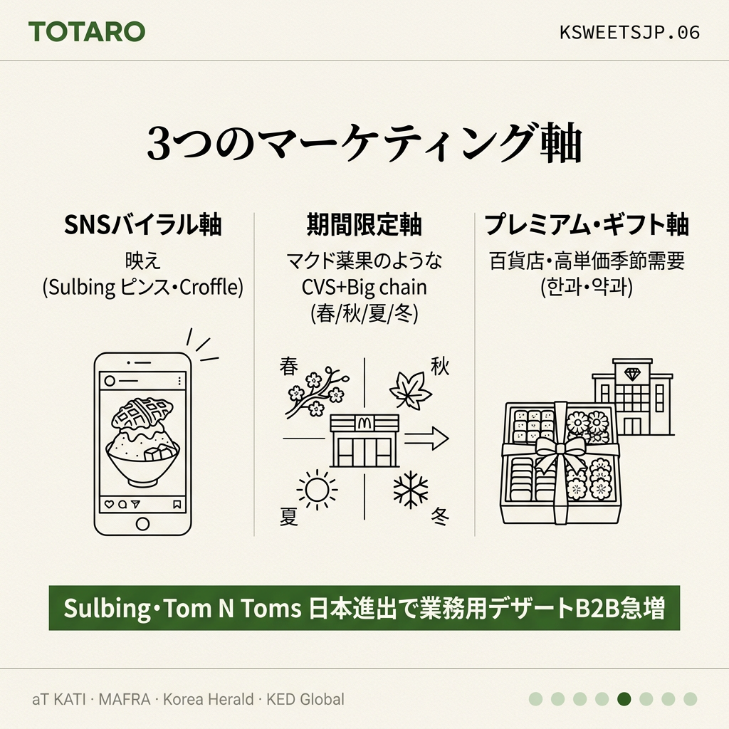 マーケティング軸