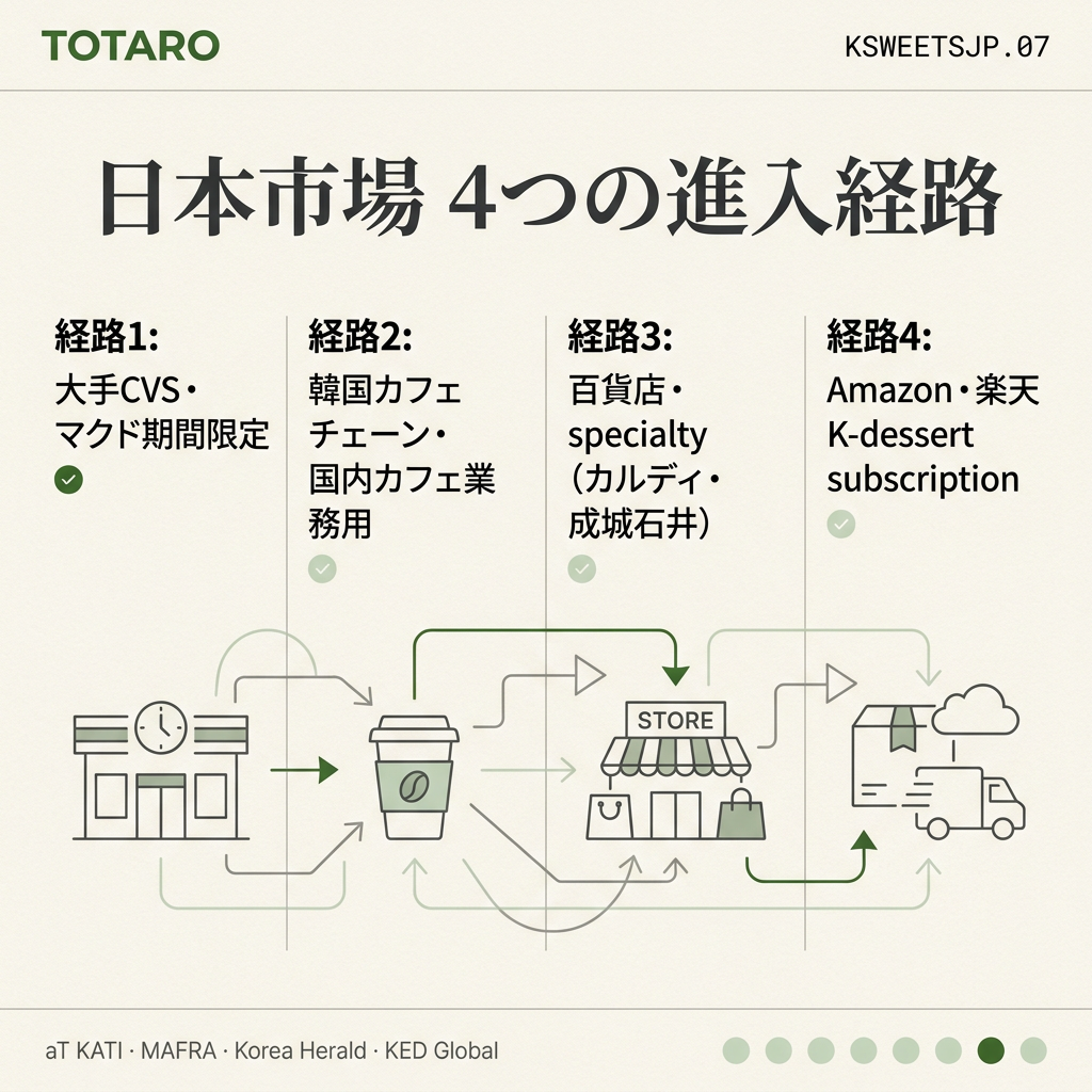 日本進入経路