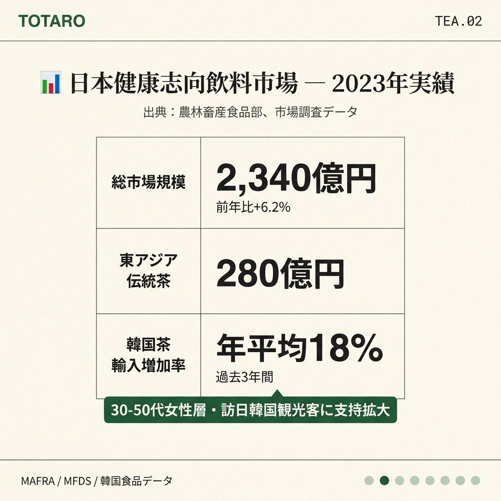 日本市場規模と東アジア伝統茶セグメントのデータカード