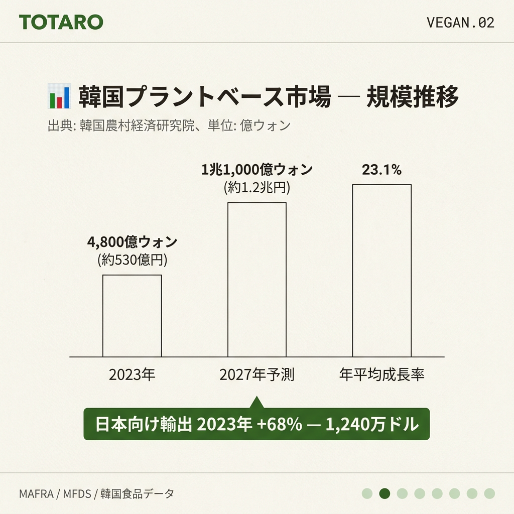 韓国ヴィーガン市場規模と成長予測データカード
