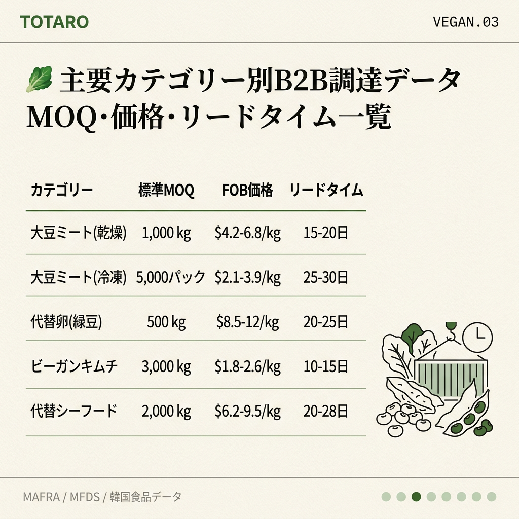 韓国代替食品カテゴリー別調達データ比較表