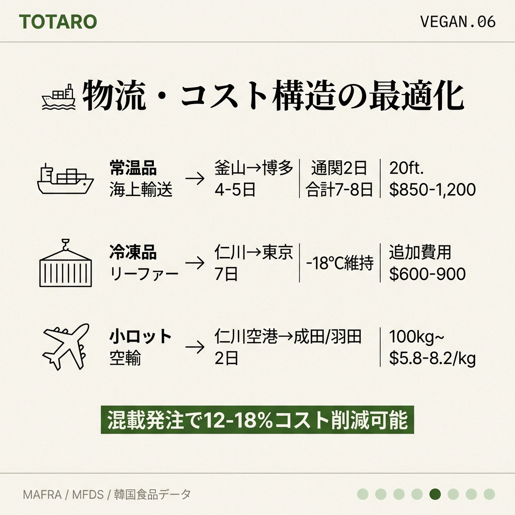 物流ルート別コストとリードタイム比較カード